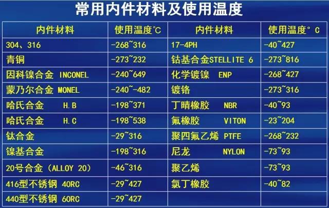 閥門(mén)常用內件材料以及使用溫度